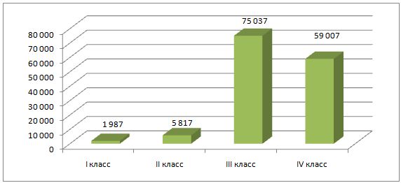 Количество ОПО разных классов опасности
